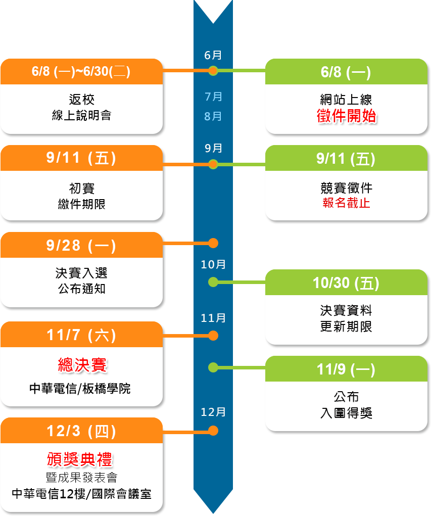 中華電信因應數位匯流與文創風潮，打造數位創新系列賽，鼓勵數位創新，發掘頂尖創新人才，2020年中華電信5G服務即將啟用，應用不只侷限於智慧手機，更遍及各個市場和產業，加速台灣物聯網發展，中華電信以自家之IoT大平台、NB-IoT，推動物聯網教育、向下扎根，透過競賽激發學生與有創意想法之新創共同參與展現多元化創意，結合5G與雲端運算、資料中心、人工智慧、邊緣運算等通訊技術的融合，在汽車、醫療/保健、農/林/漁、娛樂(VR/AR/MR)、公共運輸等產業，預期在5G及各商業領域將開創出嶄新服務與應用。